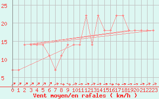 Courbe de la force du vent pour Berlin-Dahlem