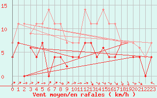 Courbe de la force du vent pour Hinojosa Del Duque
