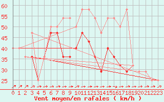 Courbe de la force du vent pour Sonnblick - Autom.