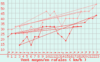 Courbe de la force du vent pour Fichtelberg