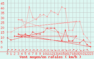 Courbe de la force du vent pour Romorantin (41)