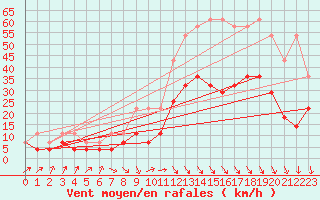 Courbe de la force du vent pour Beitem (Be)