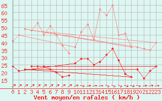 Courbe de la force du vent pour Saint-Brieuc (22)