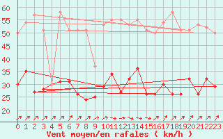 Courbe de la force du vent pour Porto-Vecchio (2A)