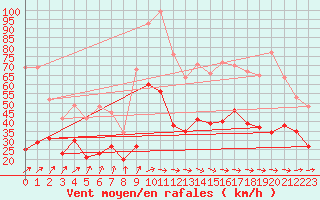 Courbe de la force du vent pour Lannion (22)