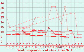 Courbe de la force du vent pour Dourbes (Be)