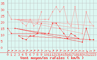 Courbe de la force du vent pour Les Charbonnires (Sw)