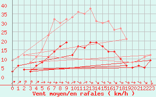 Courbe de la force du vent pour Genthin
