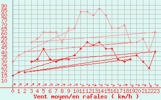 Courbe de la force du vent pour Envalira (And)