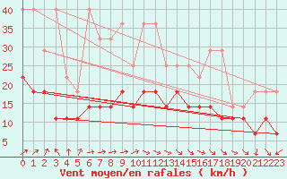 Courbe de la force du vent pour Klippeneck