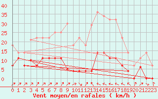 Courbe de la force du vent pour Poliny de Xquer