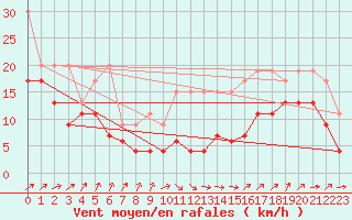 Courbe de la force du vent pour Hoernli