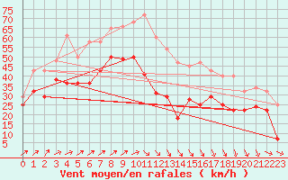 Courbe de la force du vent pour Cabo Vilan