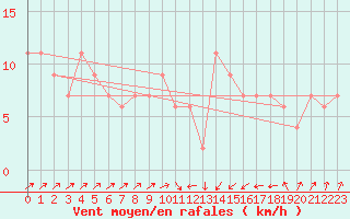 Courbe de la force du vent pour S. Giovanni Teatino