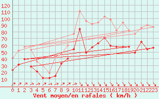 Courbe de la force du vent pour Cap Cpet (83)