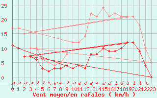 Courbe de la force du vent pour Pau (64)