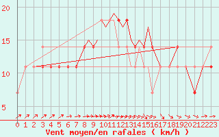 Courbe de la force du vent pour Casement Aerodrome