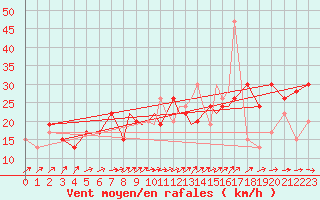 Courbe de la force du vent pour Scilly - Saint Mary