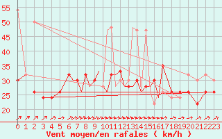 Courbe de la force du vent pour Scilly - Saint Mary