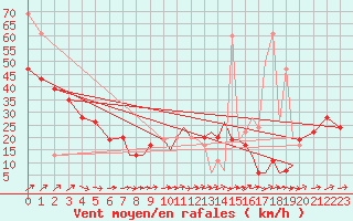 Courbe de la force du vent pour Shoream (UK)