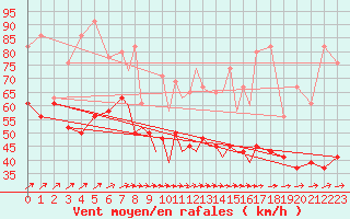 Courbe de la force du vent pour Scilly - Saint Mary