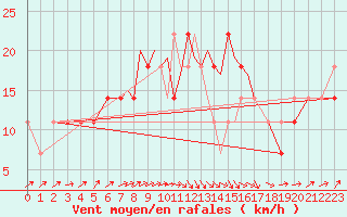Courbe de la force du vent pour Casement Aerodrome