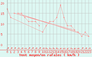 Courbe de la force du vent pour Gibraltar (UK)