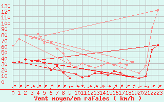 Courbe de la force du vent pour Cap Corse (2B)