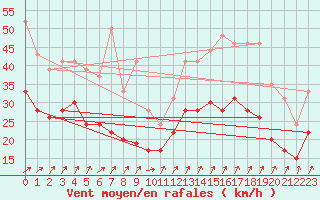 Courbe de la force du vent pour Orlans (45)