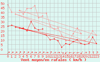 Courbe de la force du vent pour Leutkirch-Herlazhofen