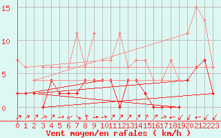 Courbe de la force du vent pour Stabio