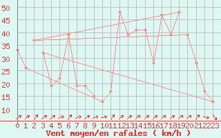 Courbe de la force du vent pour Monte Cimone