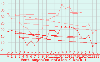 Courbe de la force du vent pour Brest (29)