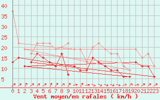 Courbe de la force du vent pour Pointe de Socoa (64)
