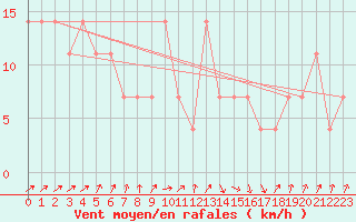 Courbe de la force du vent pour Praha Kbely