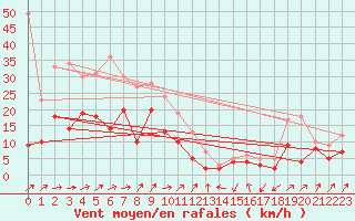 Courbe de la force du vent pour Waldmunchen