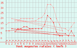 Courbe de la force du vent pour Brive-Laroche (19)