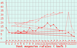 Courbe de la force du vent pour Engelberg