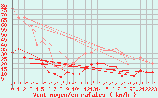 Courbe de la force du vent pour Belfort-Dorans (90)