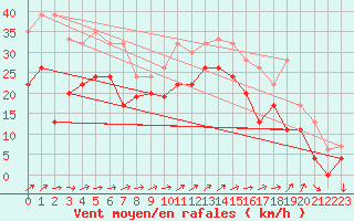 Courbe de la force du vent pour Capel Curig