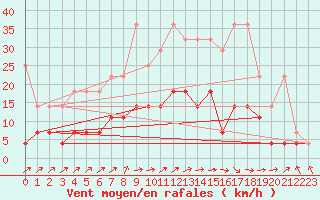 Courbe de la force du vent pour Offenbach Wetterpar