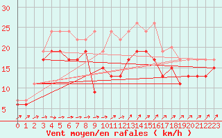 Courbe de la force du vent pour Ouessant (29)