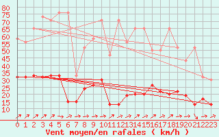 Courbe de la force du vent pour Ble - Binningen (Sw)