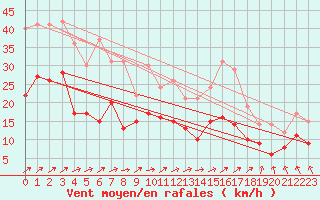 Courbe de la force du vent pour Bouy-sur-Orvin (10)