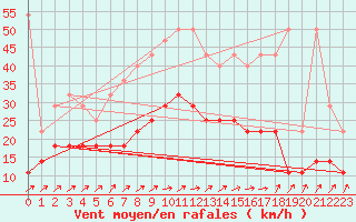 Courbe de la force du vent pour Werl