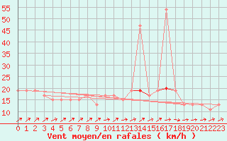 Courbe de la force du vent pour High Wicombe Hqstc