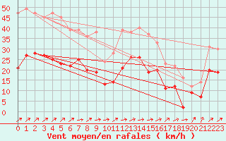 Courbe de la force du vent pour Alenon (61)