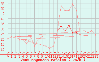 Courbe de la force du vent pour Sennybridge