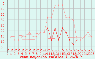 Courbe de la force du vent pour Valke-Maarja