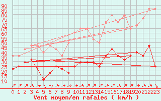 Courbe de la force du vent pour Hohenpeissenberg